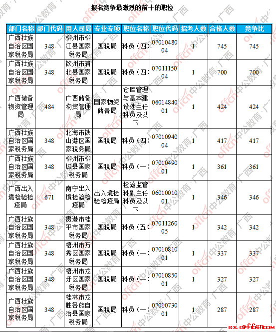 【23日16时】2017国考报名人数统计：广西29794人过审 最热职位745:14