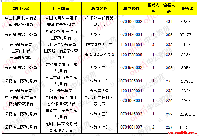 【23日8时】2017国考报名人数统计：云南地区27628人过审3