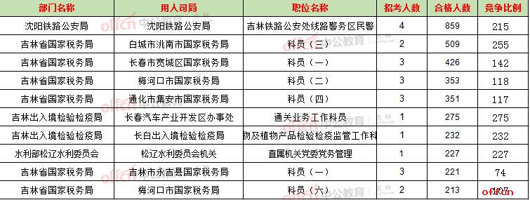 【22日16时】2017国考报名人数统计：吉林14826人过审 最热职位255:13