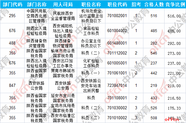 【23日16时】2017国考报名人数统计：陕西地区20833人过审 最热职位516:14