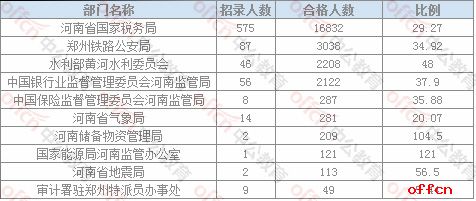 【21日16时】2017国考报名人数统计：河南地区审核人数为25276人，最热职位292：13