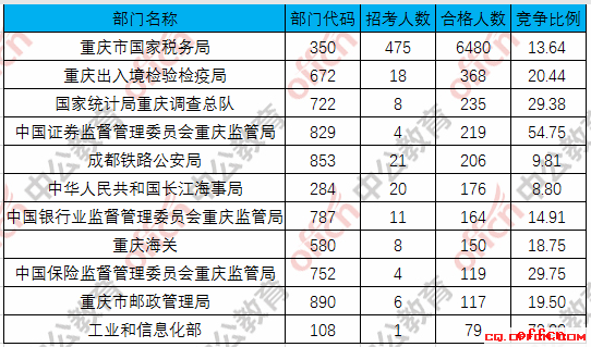 【截至20日16时】2017国考报名数据：重庆地区8584人过审 最热职位172:11