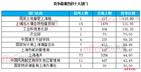 【21日16时】2017国考报名人数统计：上海地区5014人过审 报名进入尾声2