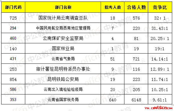 【19日8时】2017国考报名人数统计：云南地区8711人过审，最热职位154:12