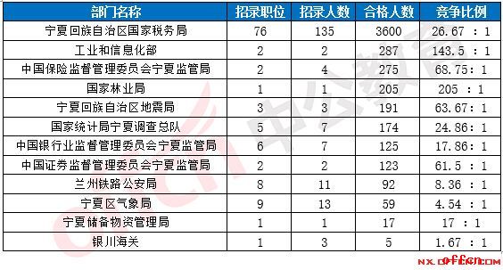 【22日16时】2017国考报名人数统计：宁夏5153人过审 最热职位310:11