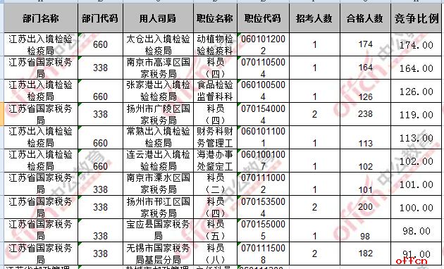 【18日16时】2017国考报名人数统计：江苏地区10085人过审 最热职位174：14