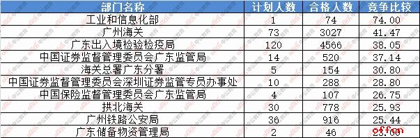 【截至20日8时】2017国考报名数据：广东地区38402人过审 最热职位515:12