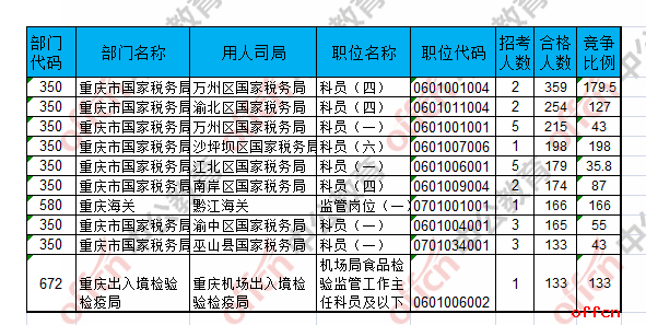 【21日8时】2017国考报名人数统计：重庆地区9518人过审 最热职位198:13
