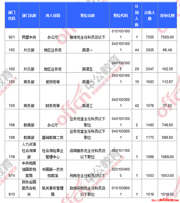 【23日16时】2017国考报名人数统计：北京12万9895人过审 最热职位7555:12