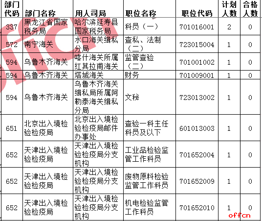 【23日16时】2017国考报名人数统计：1365个低于面试比例职位汇总（含380个无人报考职位）3