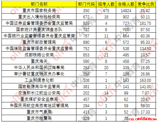 【24日17:30】2017国考报名人数统计：重庆地区18173人过审 最热职位476:11