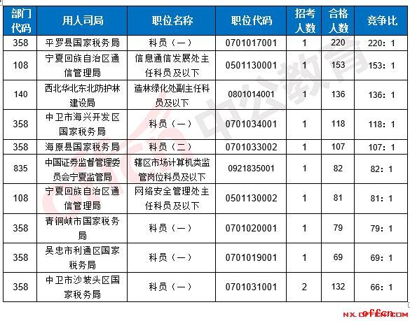 【截至20日16时】2017国考报名数据：宁夏3226人过审 最热职位220:13