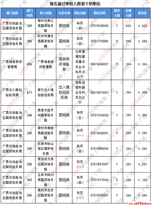 【22日16时】2017国考报名人数统计：广西24379人过审，最热职位竞争比高达632:12