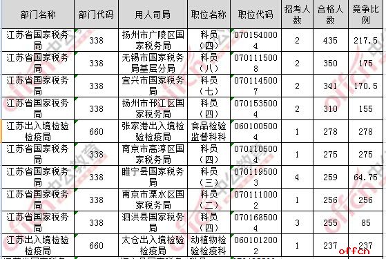 【截至20日8时】2017国考报名数据：江苏地区17527人过审 最热职位278：13