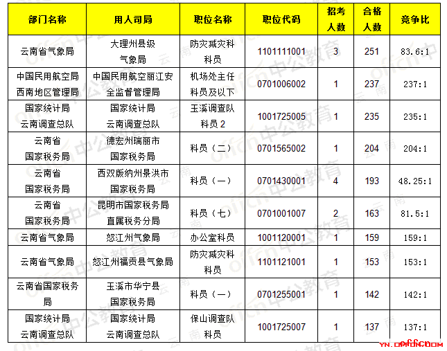 【21日8时】2017国考报名人数统计：云南地区16189人过审，最热职位237:13