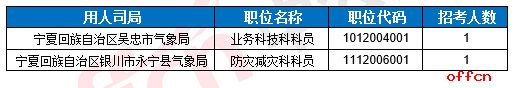 【21日8时】2017国考报名人数统计：宁夏地区3546人过审 最热职位234:14
