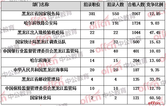 【截至20日16时】2017国考报名数据：黑龙江11796人过审 74个职位无人通过审核1