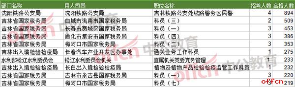 【23日8时】2017国考报名人数统计：吉林地区15717人过审 最热职位254:11