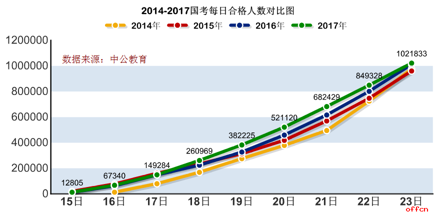 【23日16时】2017国考报名人数破百万大关 明日报名或井喷1