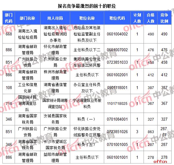 【24日8时】2017国考报名人数统计：湖南地区27029人过审 最热职位490：14