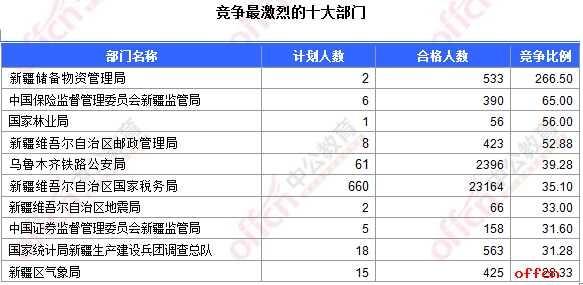 【23日16时】2017国考报名人数统计：新疆30567人过审 最热职位618:12