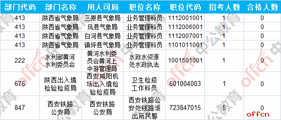 【23日8时】2017国考报名人数统计：陕西地区18962人过审 最热职位516:15