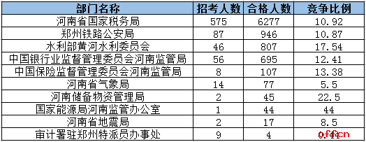 截止到18日8时:2017国考河南审核人数为9020人，59个职位“无人问津”1