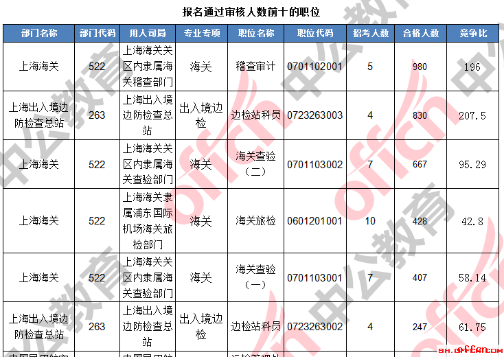 【截至20日16时】2017国考报名数据：上海地区11435人过审 最热职位207.5:13