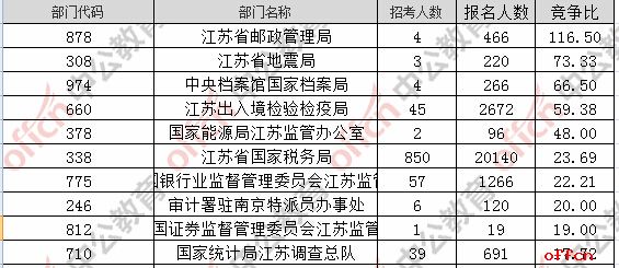 【21日16时】2017国考报名人数统计：江苏地区27255人过审 最热职位359：12
