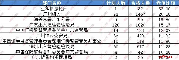截至18日8时：2017国考报名广东17054人过审 最热职位268:12