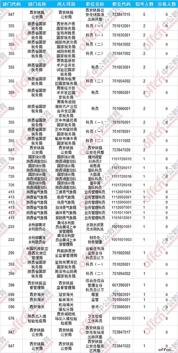 【19日8时】2017国考报名人数统计：陕西地区6169人过审 最热职位223:15