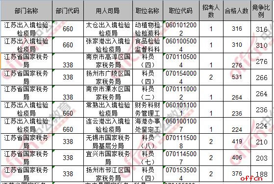 【21日8时】2017国考报名人数统计：江苏地区23304人过审 最热职位316：14