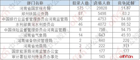 【24日17:30】2017国考报名人数统计：河南地区46562人过审，最热职位521：11