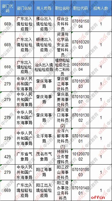 【截至20日8时】2017国考报名数据：广东地区38402人过审 最热职位515:15