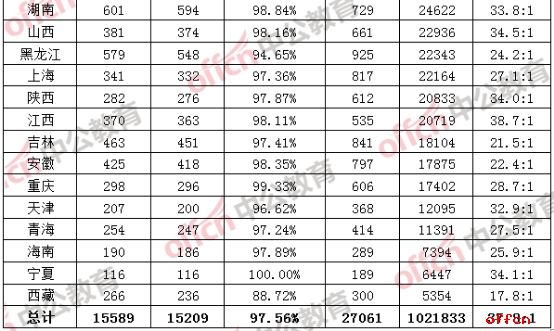 截至23日16时：2017国考甘肃突出重围 成为竞争最激烈招考地区1