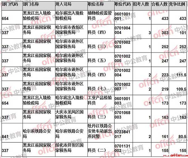 【截至20日16时】2017国考报名数据：黑龙江11796人过审 74个职位无人通过审核3