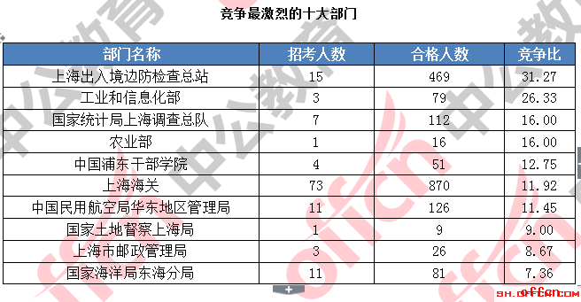 截至18日8时：2017国考报名上海1599人过审 上海海关仅次国税2