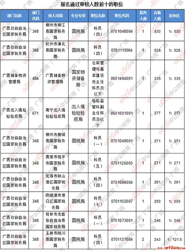 【22日8时】2017国考报名人数统计：广西地区2万人过审，三部门审核过千2