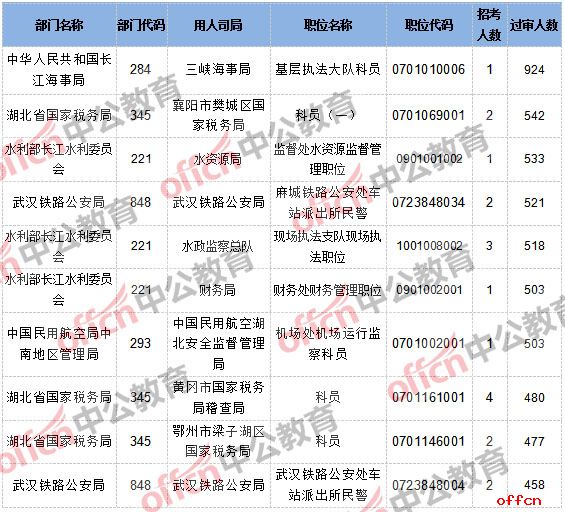 【24日17:30】2017国考报名人数统计：湖北400411人过审 最热职位924:12