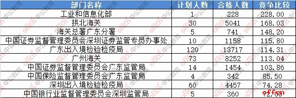 【24日17:30】2017国考报名人数统计：广东地区120629人过审 最热职位979:12