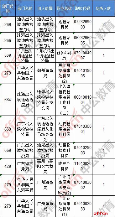 【21日8时】2017国考报名人数统计：广东地区51687人过审 报名人数破5万5