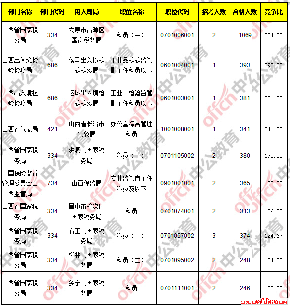 【23日16时】2017国考报名人数统计：山西地区22396人过审 最热职位534：14