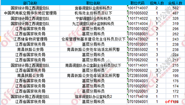 【22日8时】2017国考报名人数统计：江西15407人过审 最热职位487:1（已公布）1