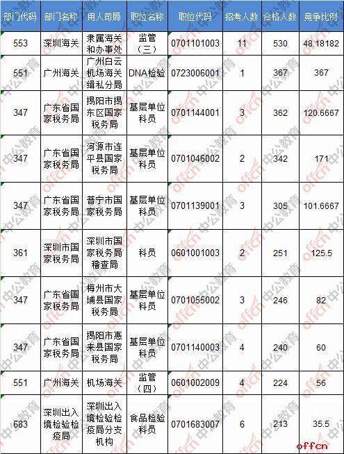 【18日16时】2017国考报名人数统计：广东23335人过审，最热职位346:13