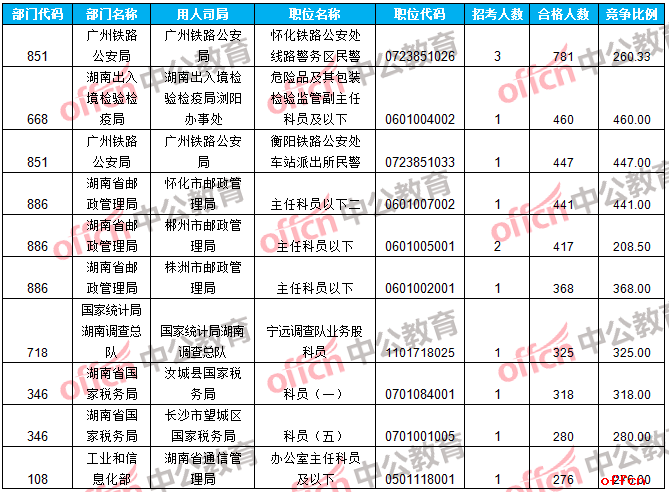 【23日16时】2017国考报名人数统计：湖南地区24622人人过审 最热职位460：11