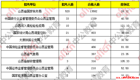 【22日16时】2017国考报名人数统计：山西地区19478人过审 最热职位466：11