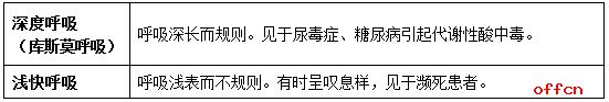 医疗卫生系统考试难点解析：关于呼吸的考点总结4