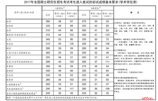 2017年考研国家线已公布1