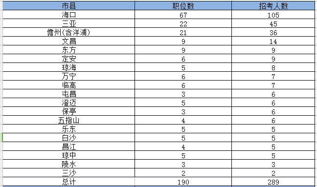 2017年国家公务员考试海南职位分析：海南招289人190个职位2