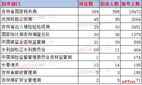 【24日17:30】2017国考报名人数统计：吉林地区24379人过审 最热职位465:11